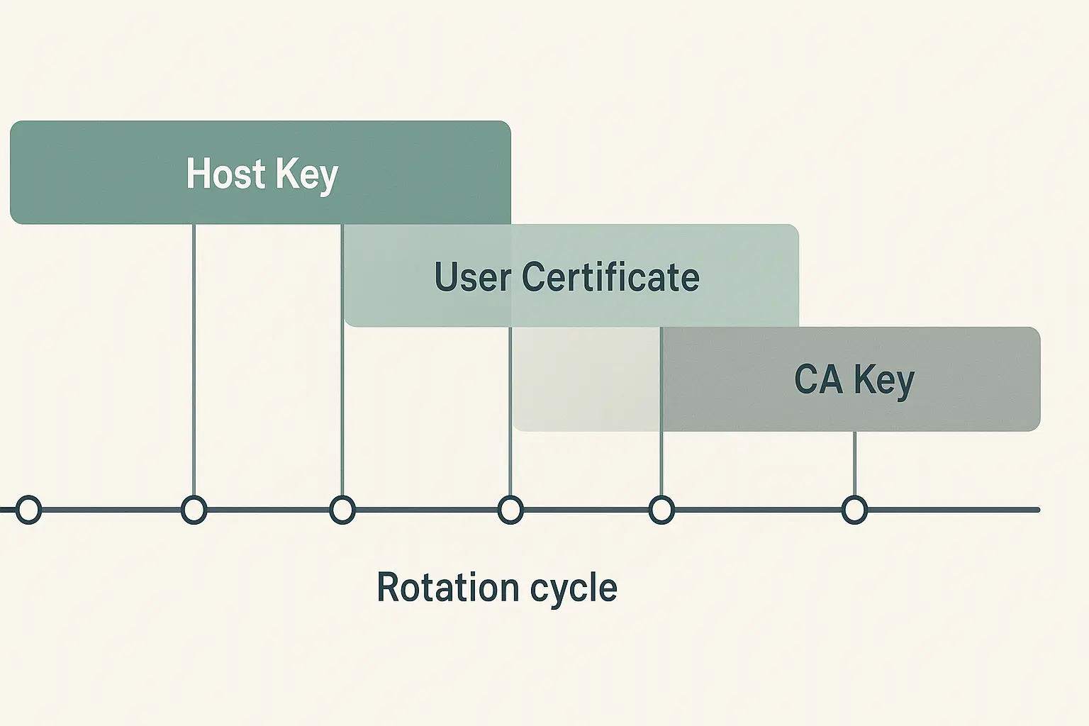 Textfreie Grafik einer Rotation über Zeit mit Parallelvertrauen für SSH-Keys und CA