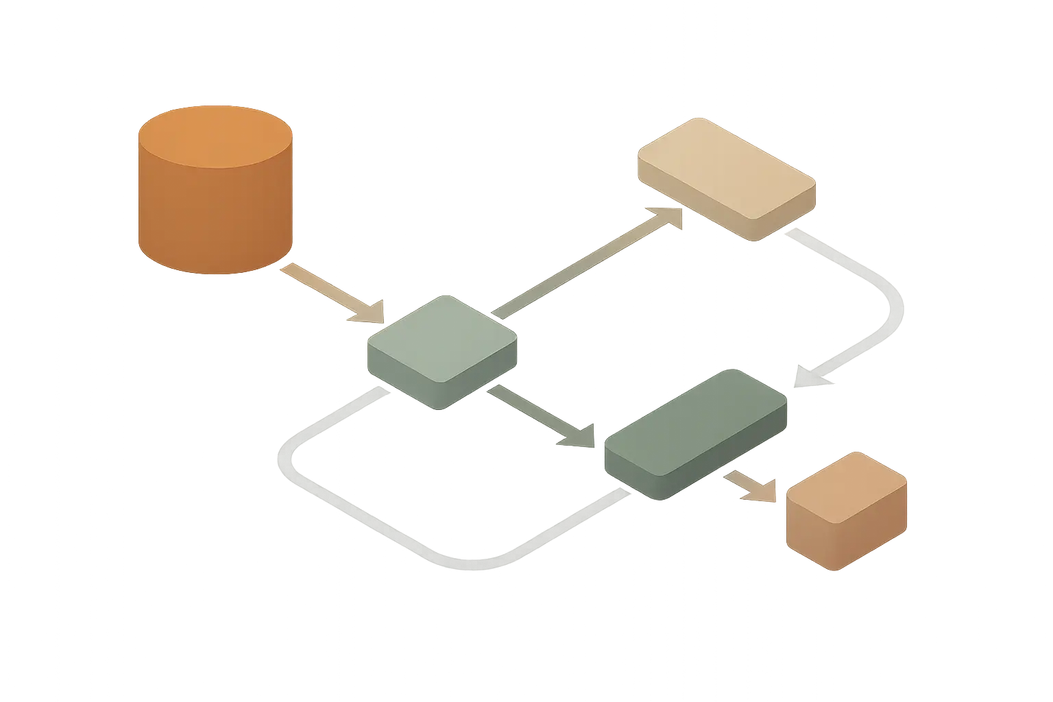 Textfreie Grafik mit Datenfluss und markierten Kostenstellen entlang von Speicher, Requests, Transition und Retrieval.