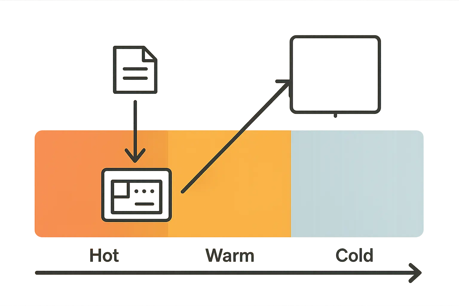 Textfreie Grafik mit Zeitachse für Storage-Tiers und unterschiedlichen Restore-Umfängen zur Retrieval-Optimierung.