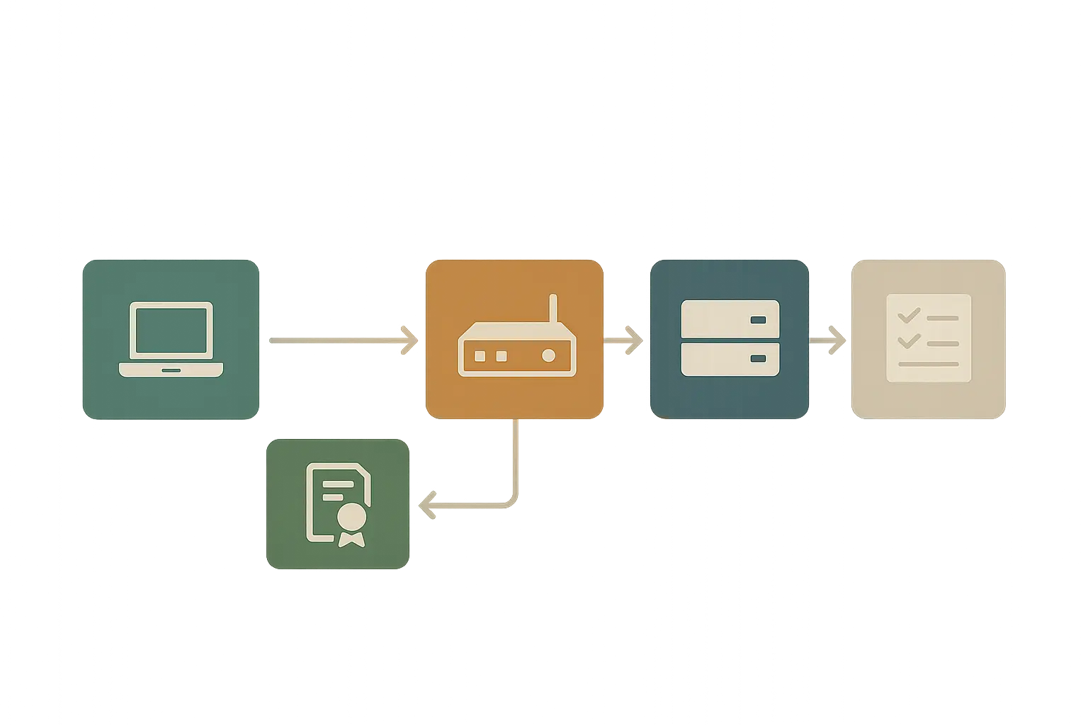 Schematische, textfreie Grafik eines 802.1X-Flows mit Client, Authenticator, RADIUS und resultierender VLAN/ACL-Zuweisung.