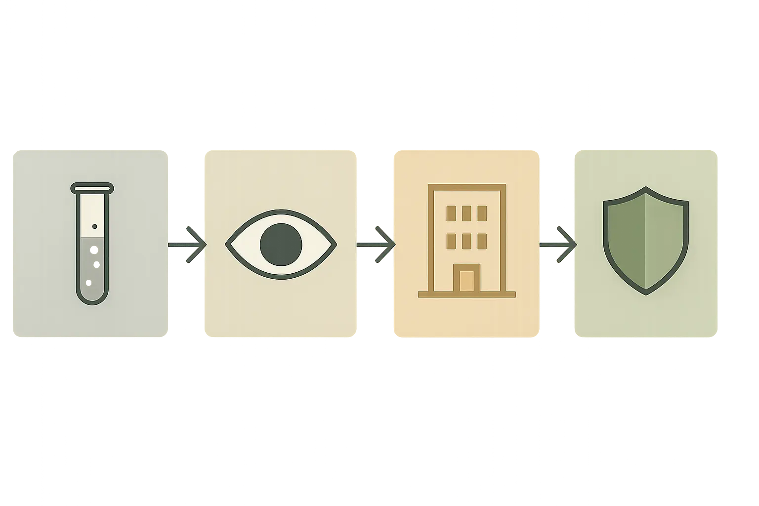 Textfreie Stufen-Grafik für einen 802.1X-Rollout von Lab über Monitoring bis Enforcement.
