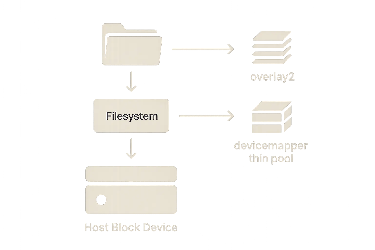Textfreie Grafik: Datenpfade von Blockdevice und Filesystem zu DockerRootDir und den Storage-Drivern overlay2 und...