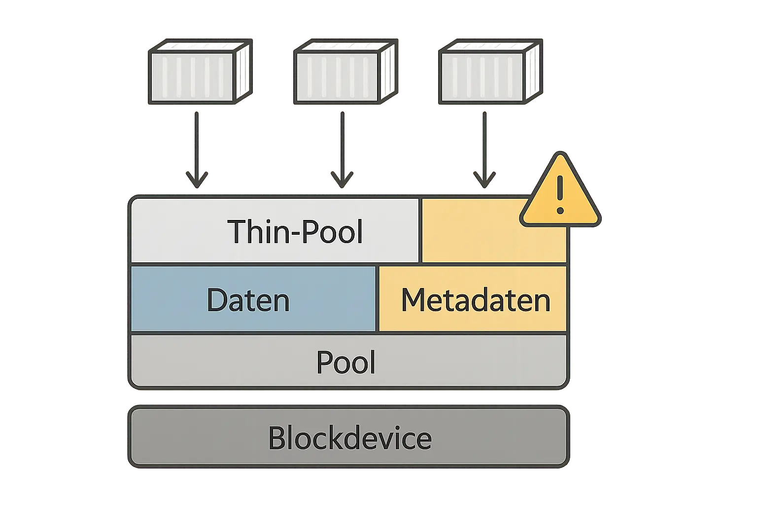 Textfreie Grafik eines device-mapper Thin-Pools mit getrennten Bereichen für Daten und Metadaten.