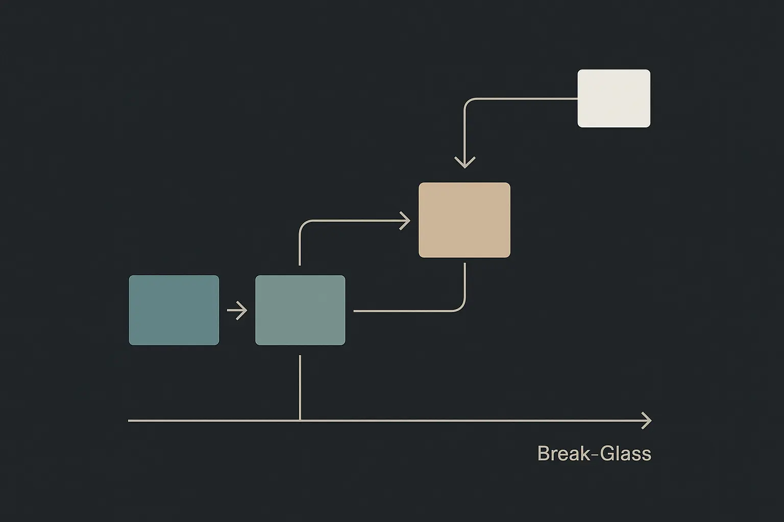 Textfreie Prozessgrafik mit Stufen und separatem Break-Glass-Pfad für Rollback