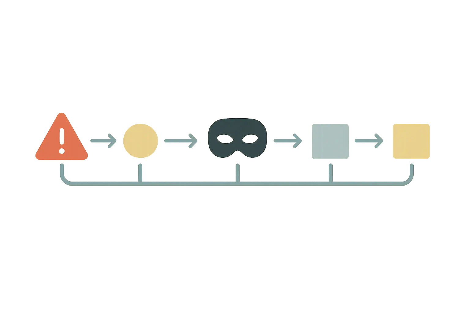 Textfreie Pipeline-Grafik für Alert, Query, Redaction, LLM und Output