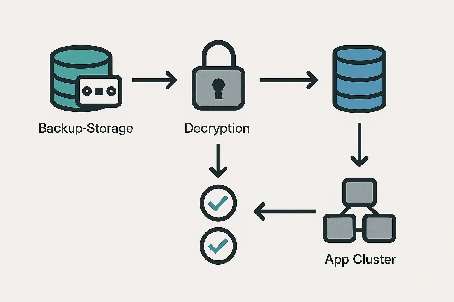 Textfreie Grafik eines Restore-Ablaufs von Backup über Validierung bis zur Umschaltung auf die Datenbank