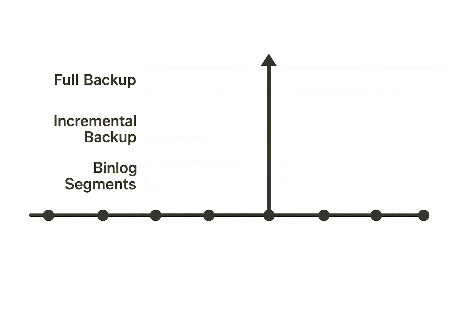 Schema eines LVM-Snapshots mit Copy-on-Write-Blöcken für Datenbank-Volumes