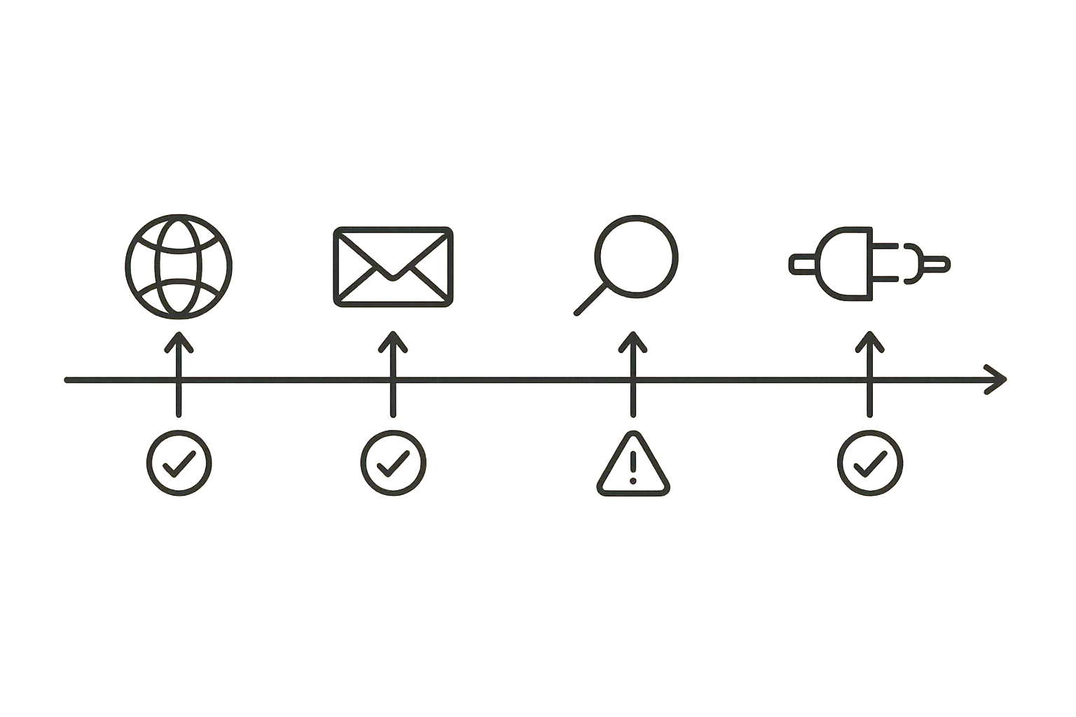 Textfreie Grafik einer Cutover-Zeitachse mit Umschaltpunkten für DNS, MX, Autodiscover und Connectoren