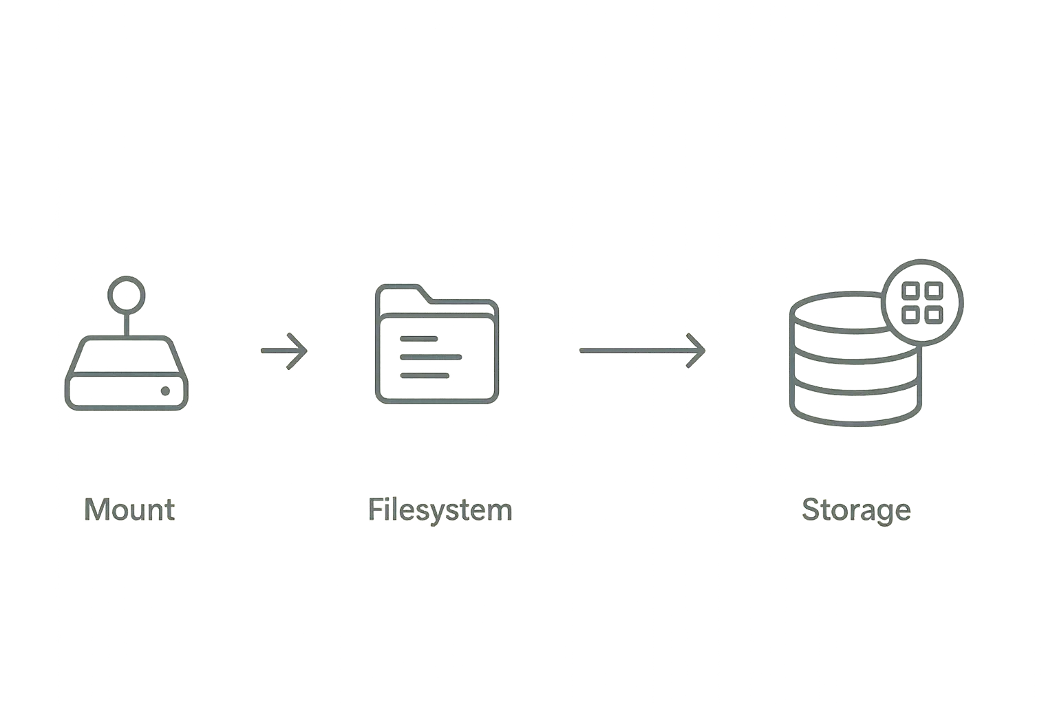 Textfreie Grafik zu gestuften Restore-Checks für SAN-Snapshots: Mount, Filesystem und Applikation
