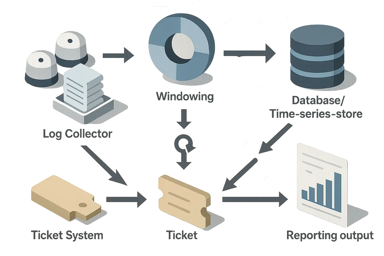 Textfreie Grafik eines Datenflusses von Monitoring, Logs und Ticketing zu Reporting für SLA- und KPI-Messung