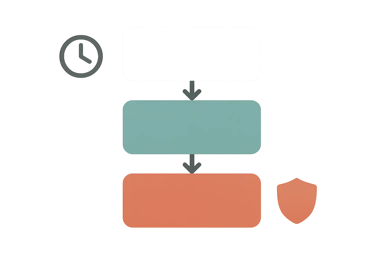 Textfreie Grafik mit drei Change-Klassen als verbundene Blöcke und Symbolen für Zeitkritik und Sicherheit.