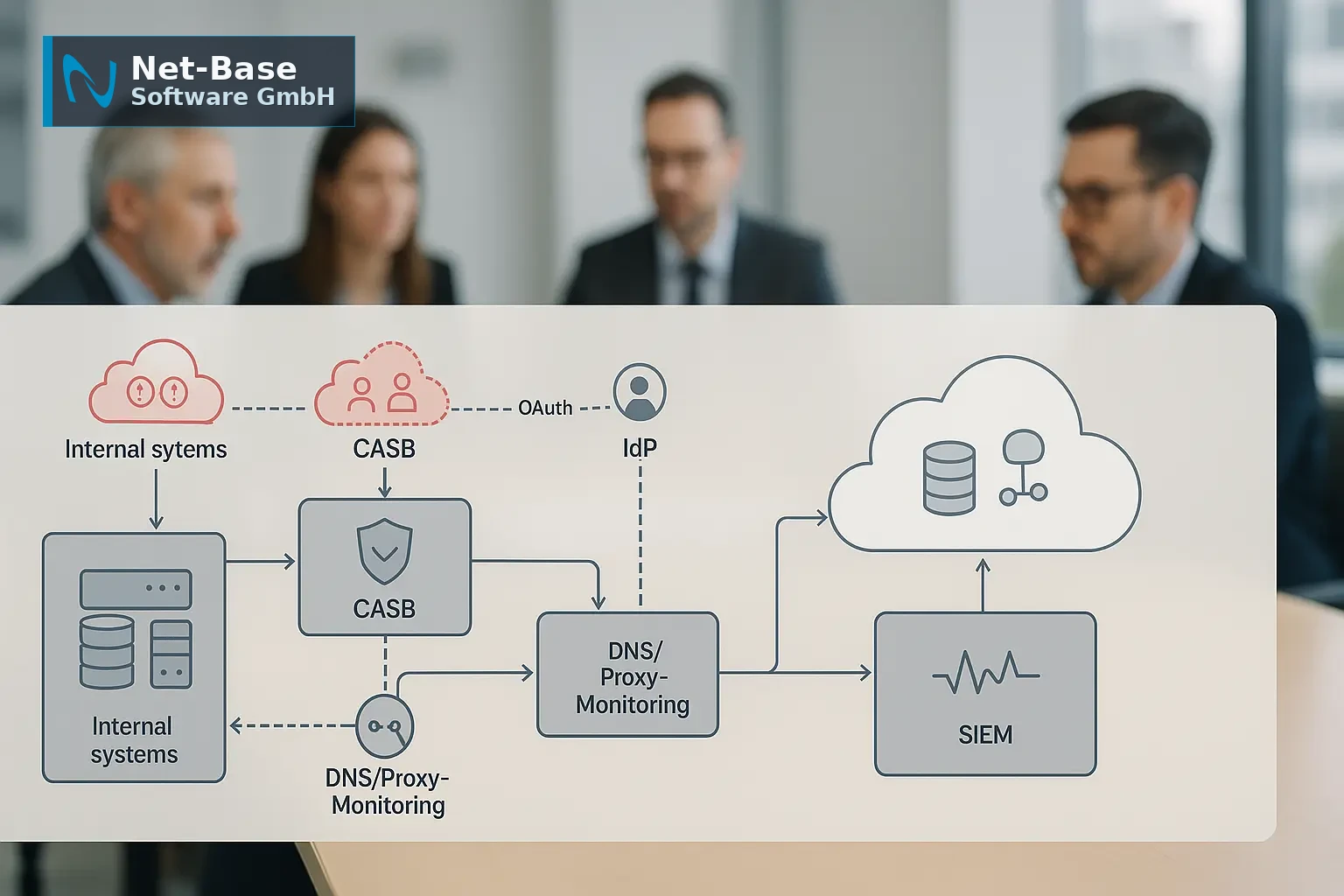 Architekturdiagramm mit markierten Shadow‑IT‑Knoten, Datenflüssen zu externen Cloud‑Diensten und CASB/IdP‑Kontrollen