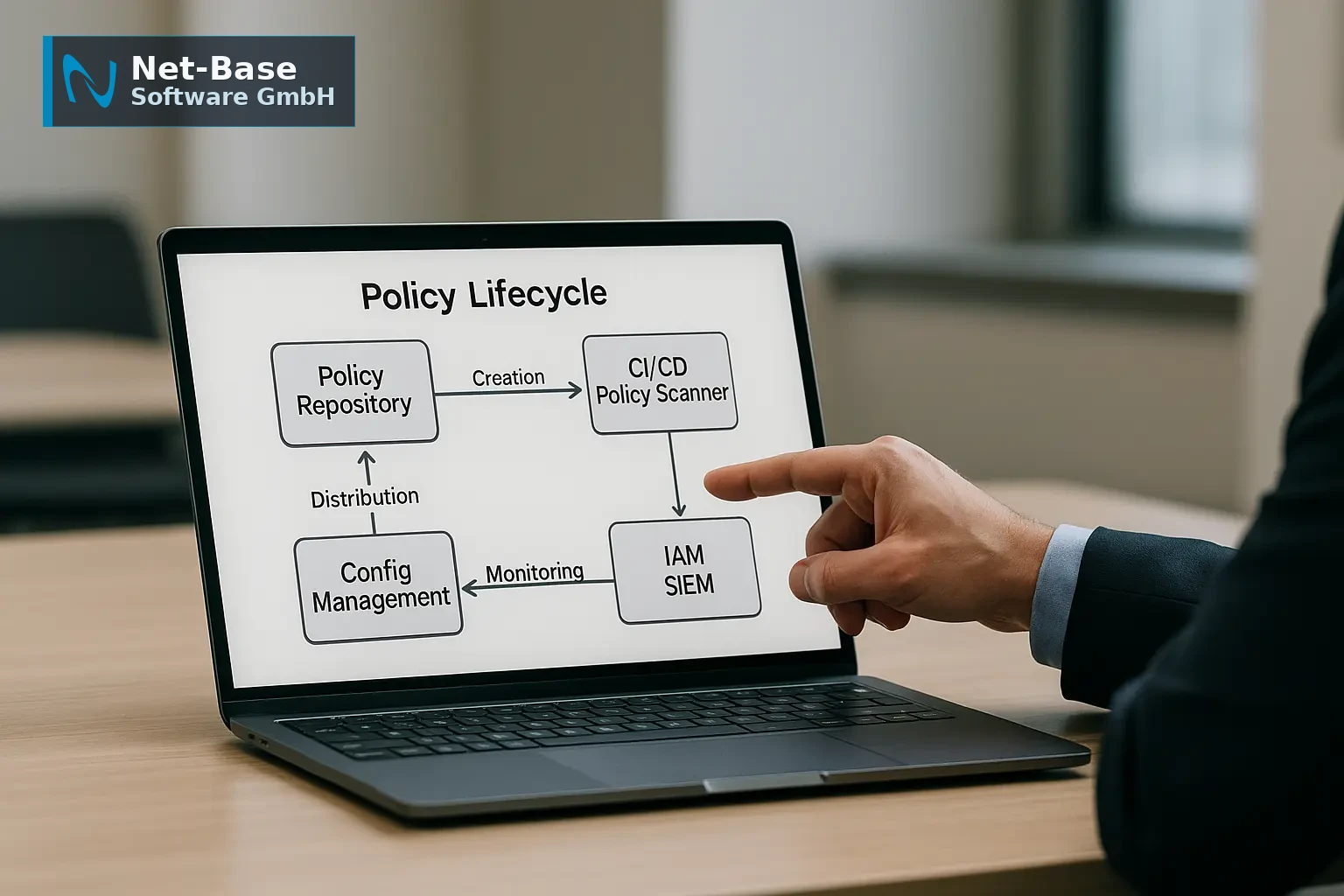 Architekturdiagramm des Policy‑Lifecycle mit Systemblöcken für Policy‑Repository, CI/CD‑Scanner, Config‑Management, IAM...