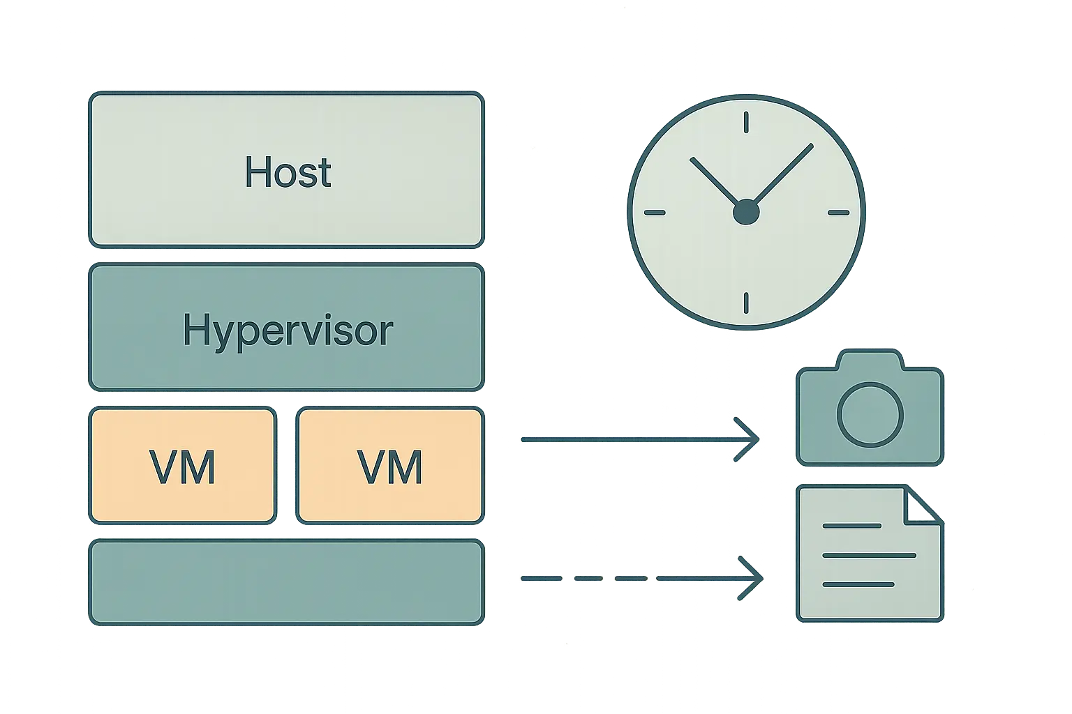 Textfreie Grafik mit Host-Hypervisor-VM-Stack und Zeitfluss inklusive Snapshot-Zeitsprung
