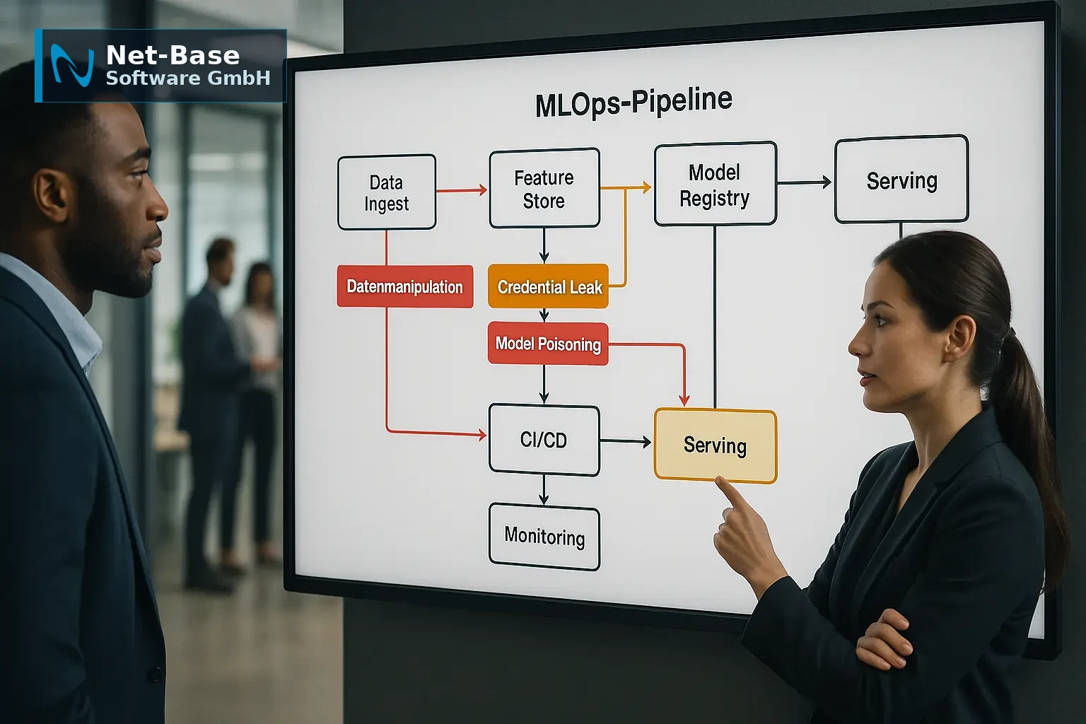 Architekturdiagramm einer MLOps‑Pipeline mit markierten Threat‑Vektoren und Datenflüssen