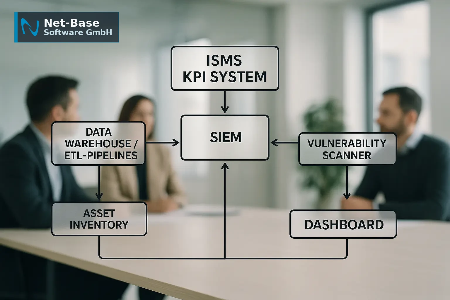 ISMS-KPI-Architekturdiagramm mit Data-Flow von SIEM, Vulnerability-Scanner und Asset-Inventory zu Data Warehouse und...