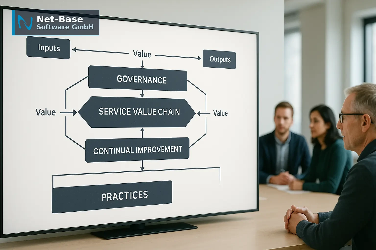Architekturdiagramm des ITIL 4 Service Value System (SVS) als zentrales Display, mit Pfeilen für Service‑Value‑Flows