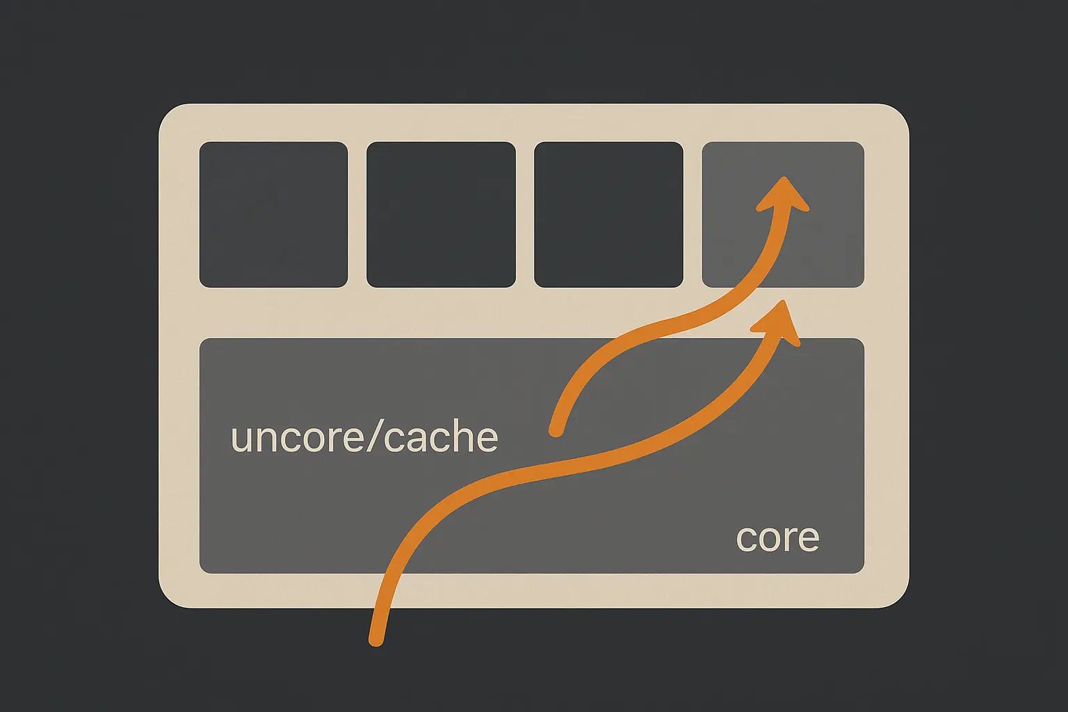 Textfreie Grafik: CPU-Package mit Core- und Package-Idle-Zuständen und Wakeup-Pfad